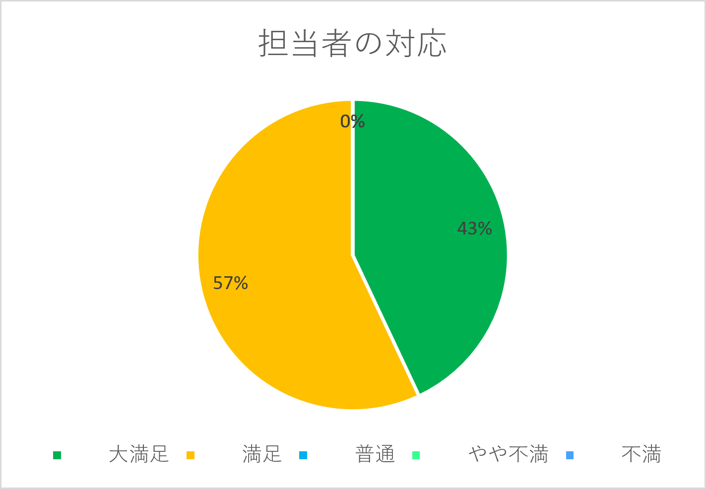 担当者の対応