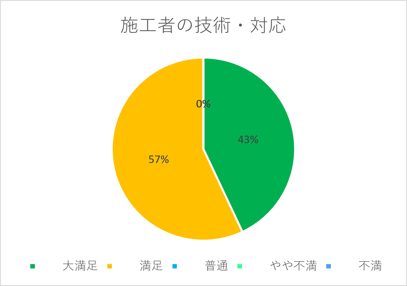 施工者の技術・対応