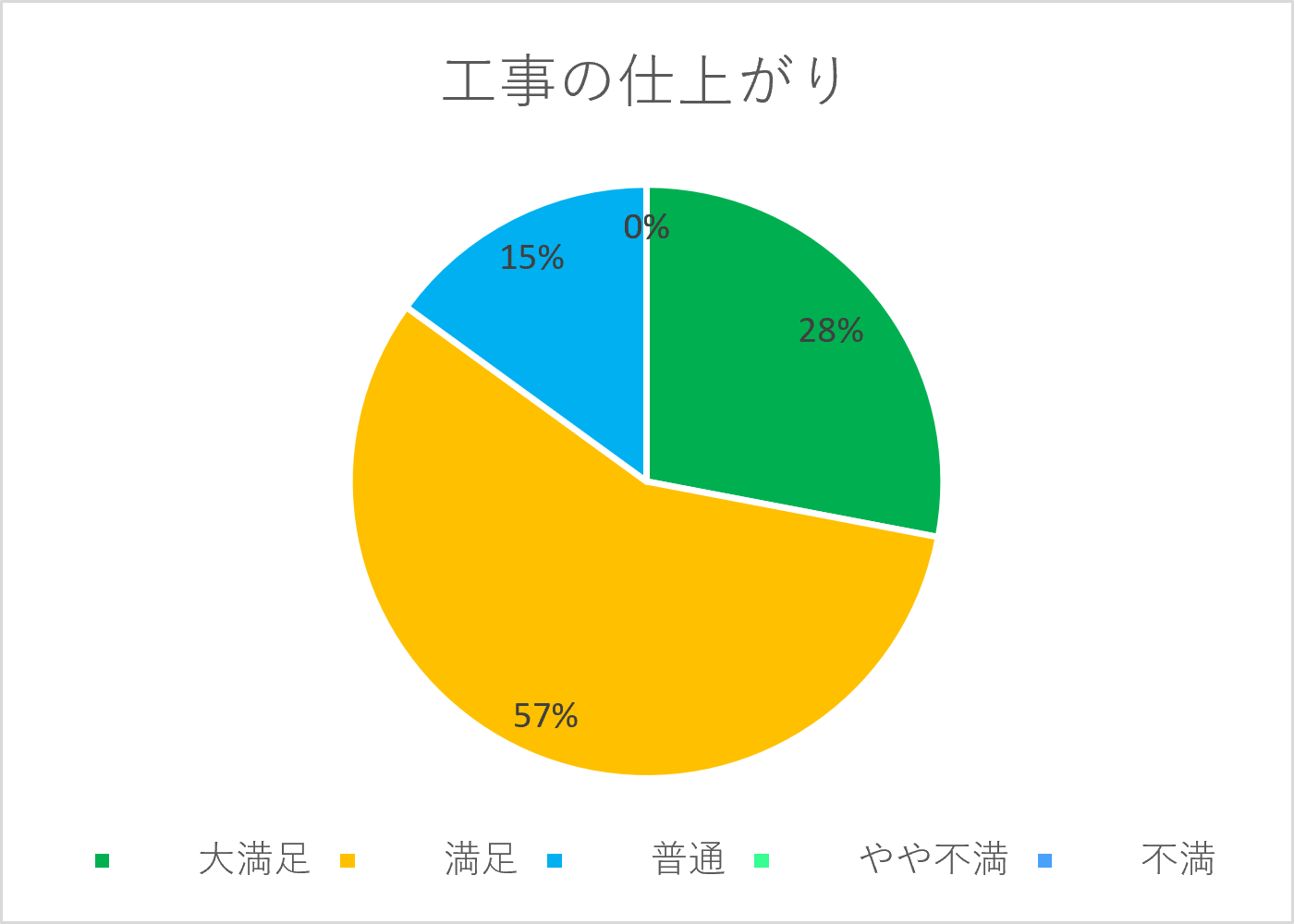 工事の仕上がり